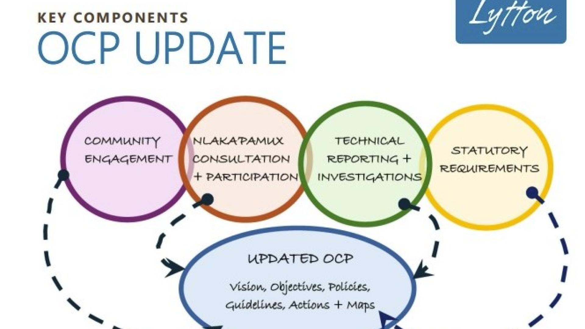 OCP update components