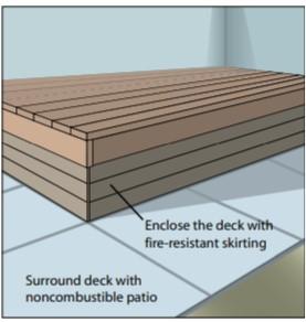 Illustration of a deck with instructions to enclose it with fire-resistant skirting.