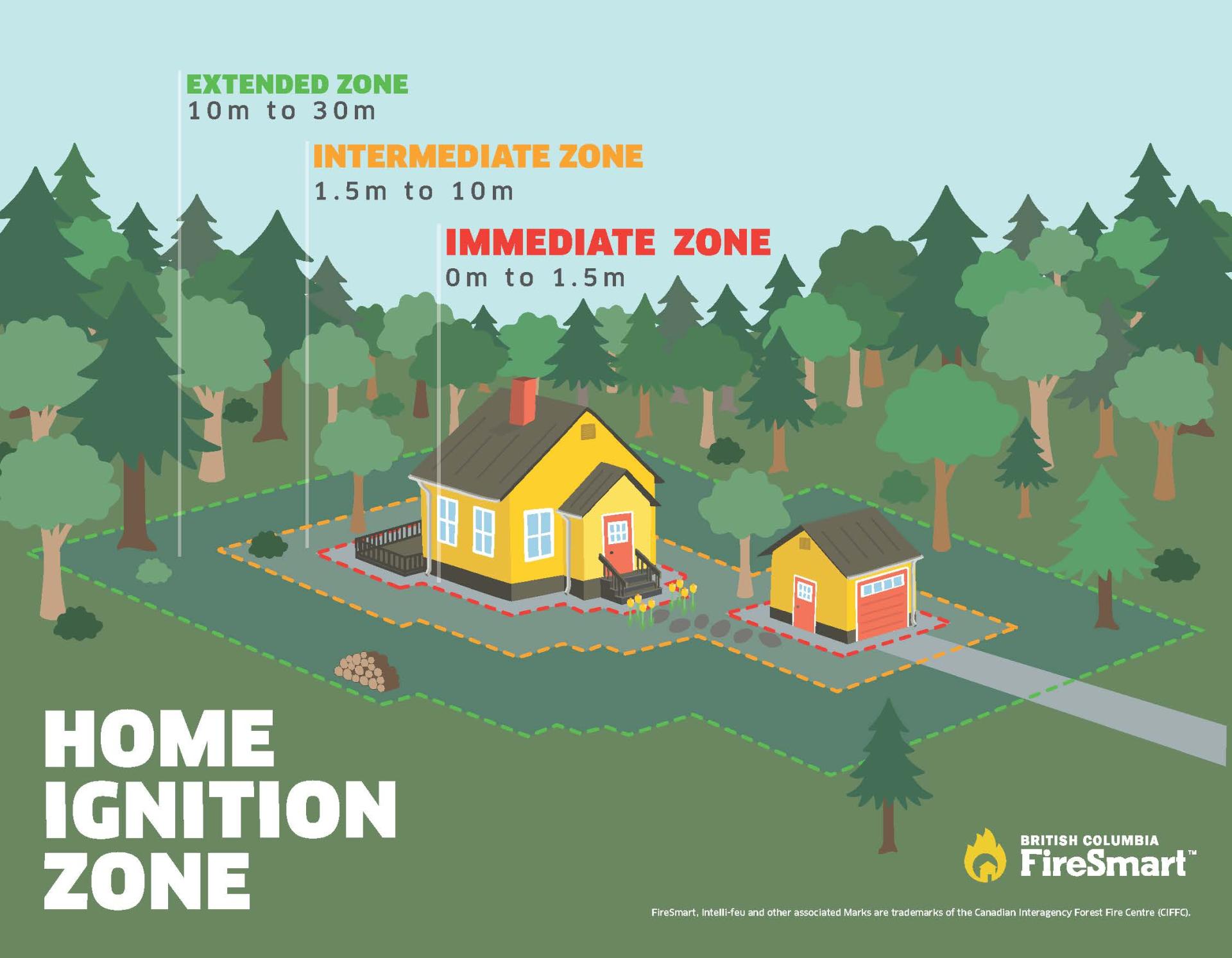 Illustration of a home ignition zone, highlighting immediate, intermediate, and extended fire safety areas around a house.