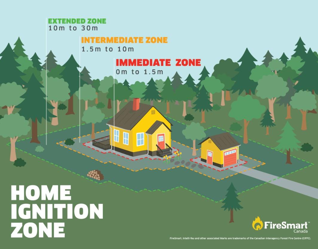 Illustration of a home ignition zone, highlighting the immediate, intermediate, and extended zones around a house.