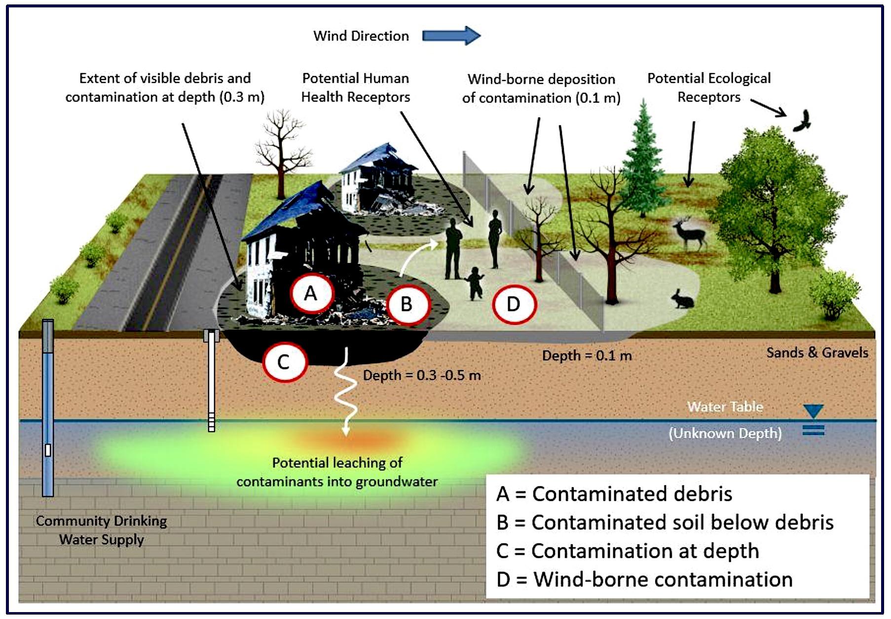 Diagram showing potential contamination spread from debris and soil.