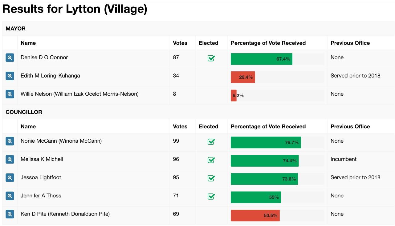 2022 Village of Lytton Municipal Election Results