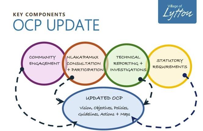 OCP update components