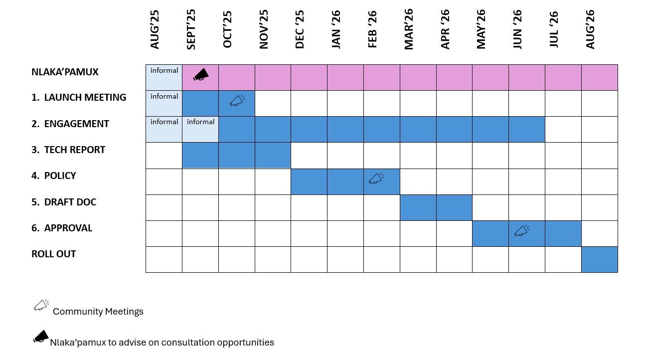 Updated OCP update timeline September 2025